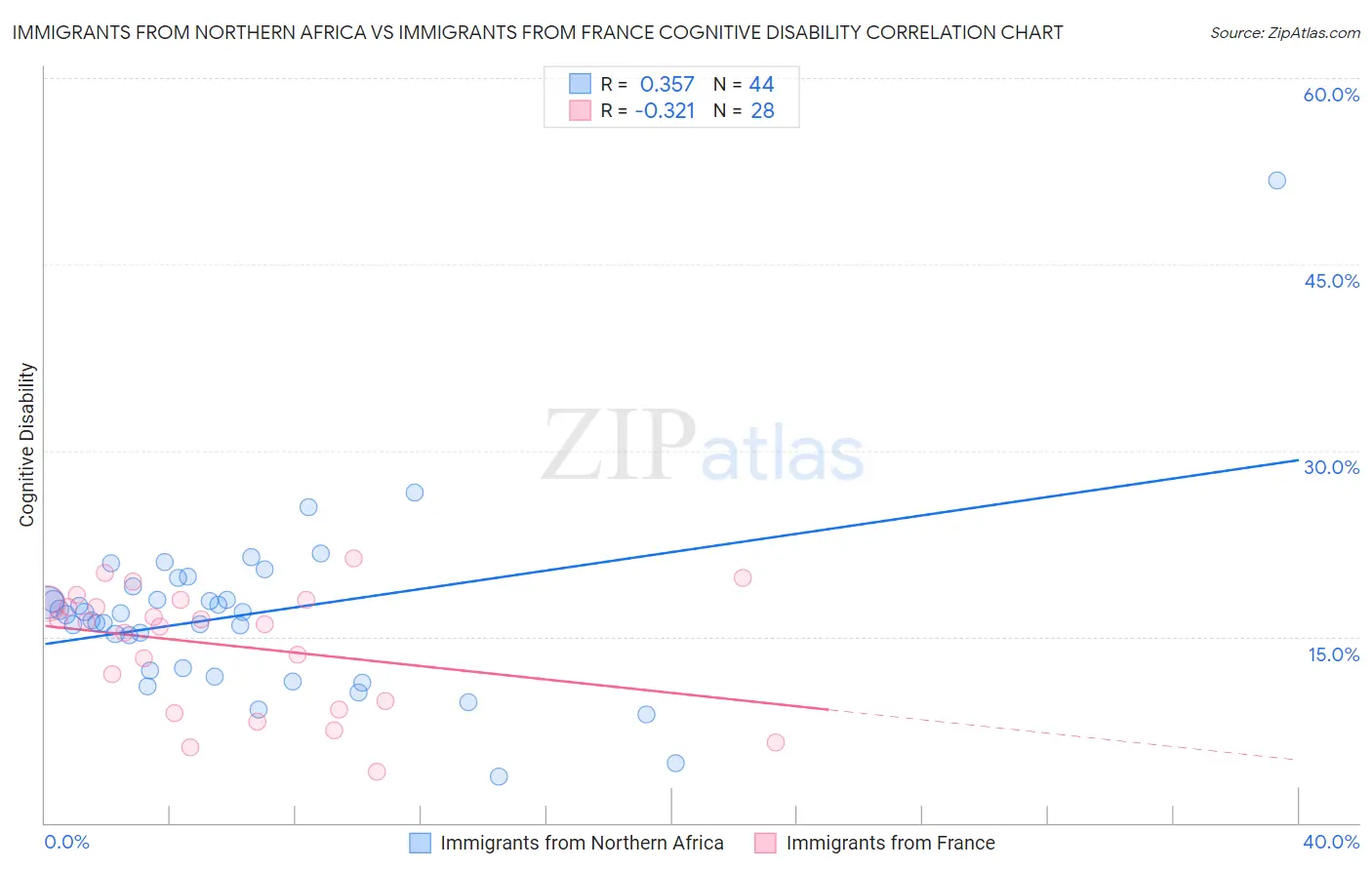 Immigrants from Northern Africa vs Immigrants from France Cognitive Disability