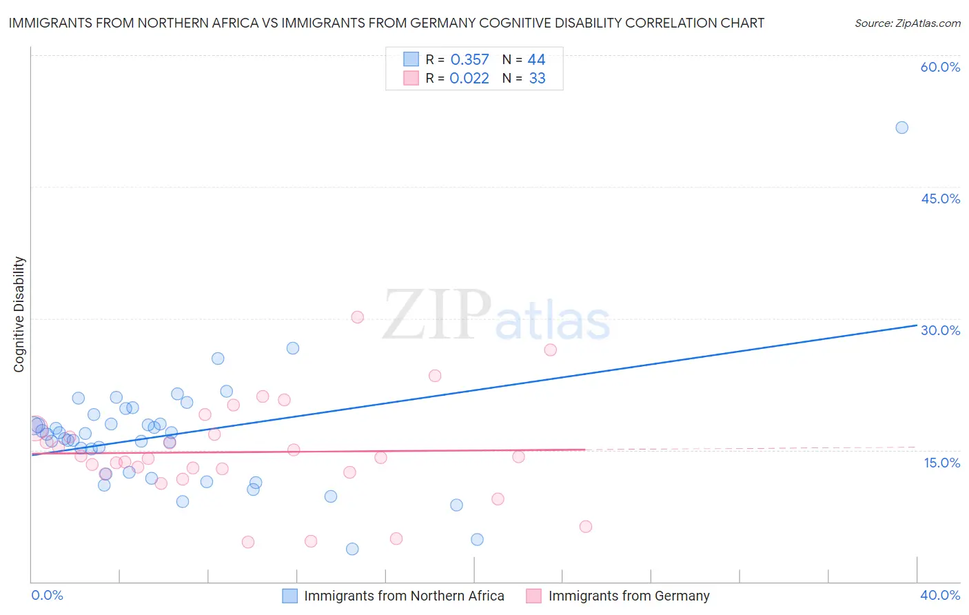 Immigrants from Northern Africa vs Immigrants from Germany Cognitive Disability