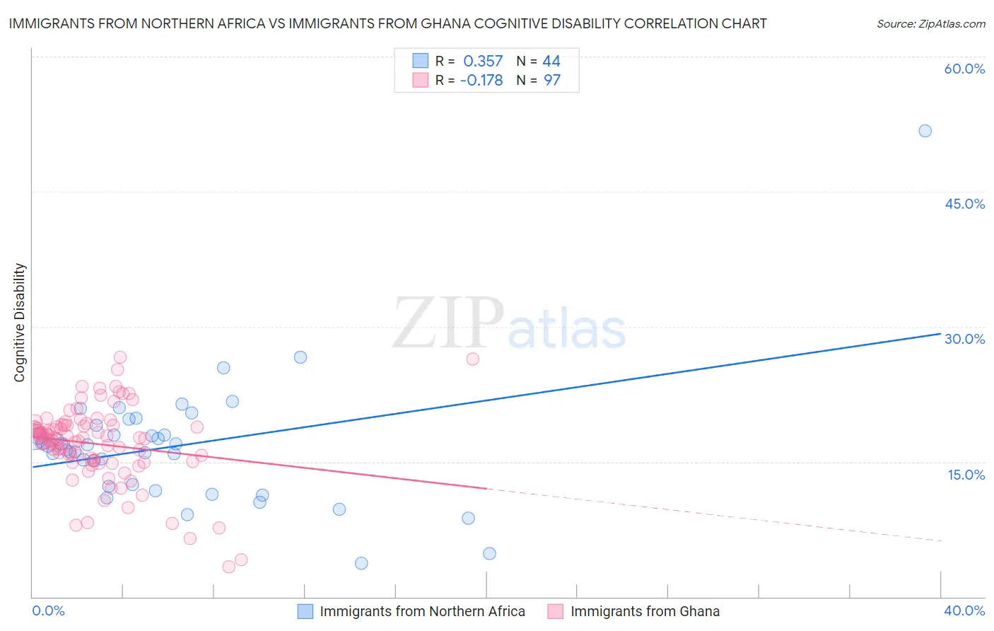 Immigrants from Northern Africa vs Immigrants from Ghana Cognitive Disability