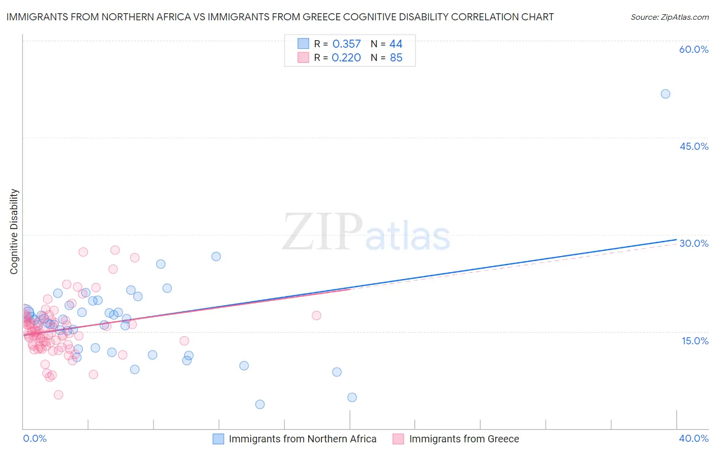 Immigrants from Northern Africa vs Immigrants from Greece Cognitive Disability