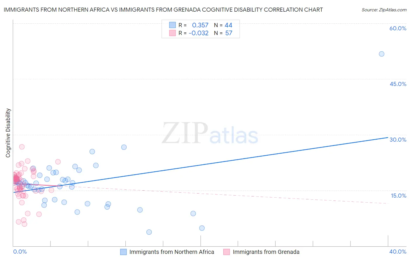 Immigrants from Northern Africa vs Immigrants from Grenada Cognitive Disability