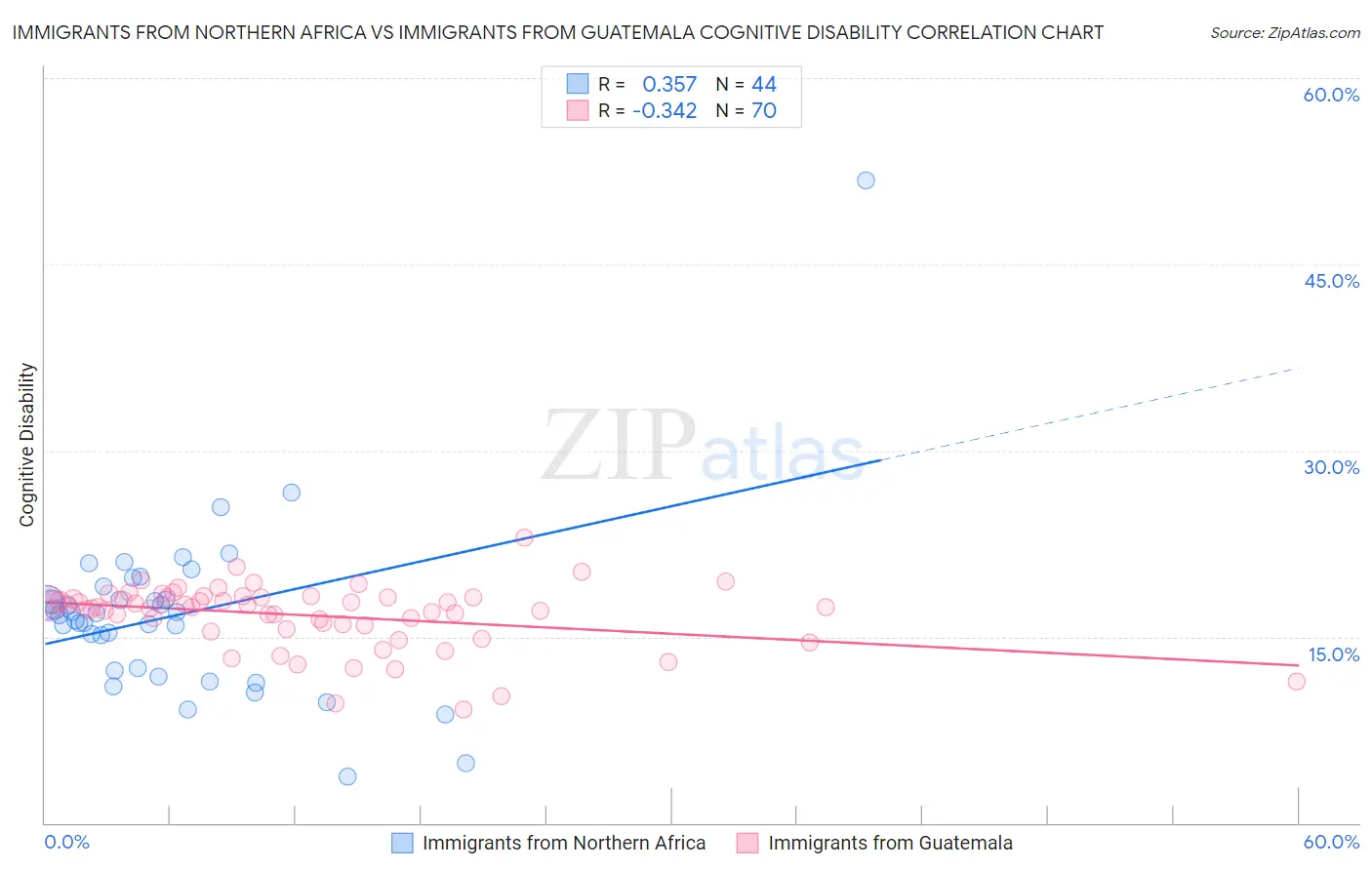 Immigrants from Northern Africa vs Immigrants from Guatemala Cognitive Disability
