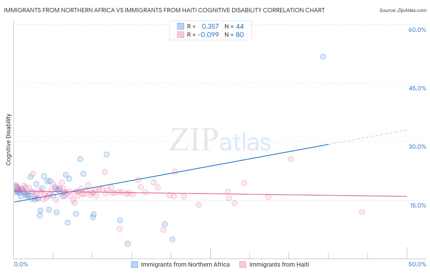 Immigrants from Northern Africa vs Immigrants from Haiti Cognitive Disability
