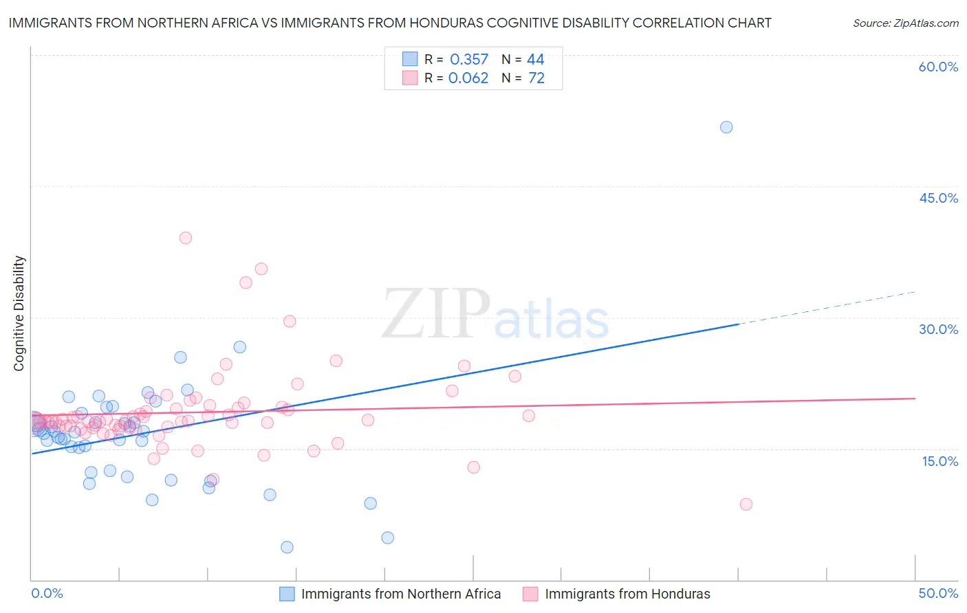 Immigrants from Northern Africa vs Immigrants from Honduras Cognitive Disability