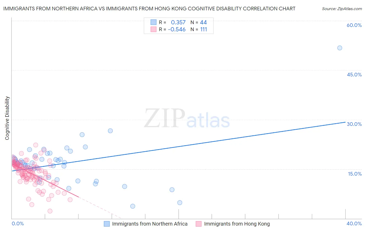 Immigrants from Northern Africa vs Immigrants from Hong Kong Cognitive Disability