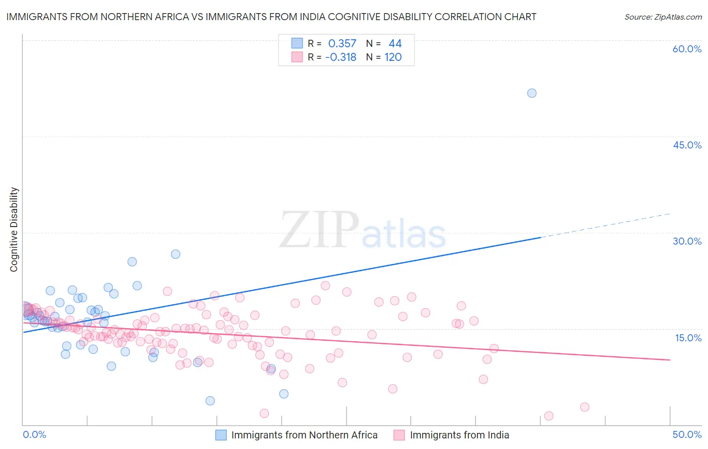Immigrants from Northern Africa vs Immigrants from India Cognitive Disability