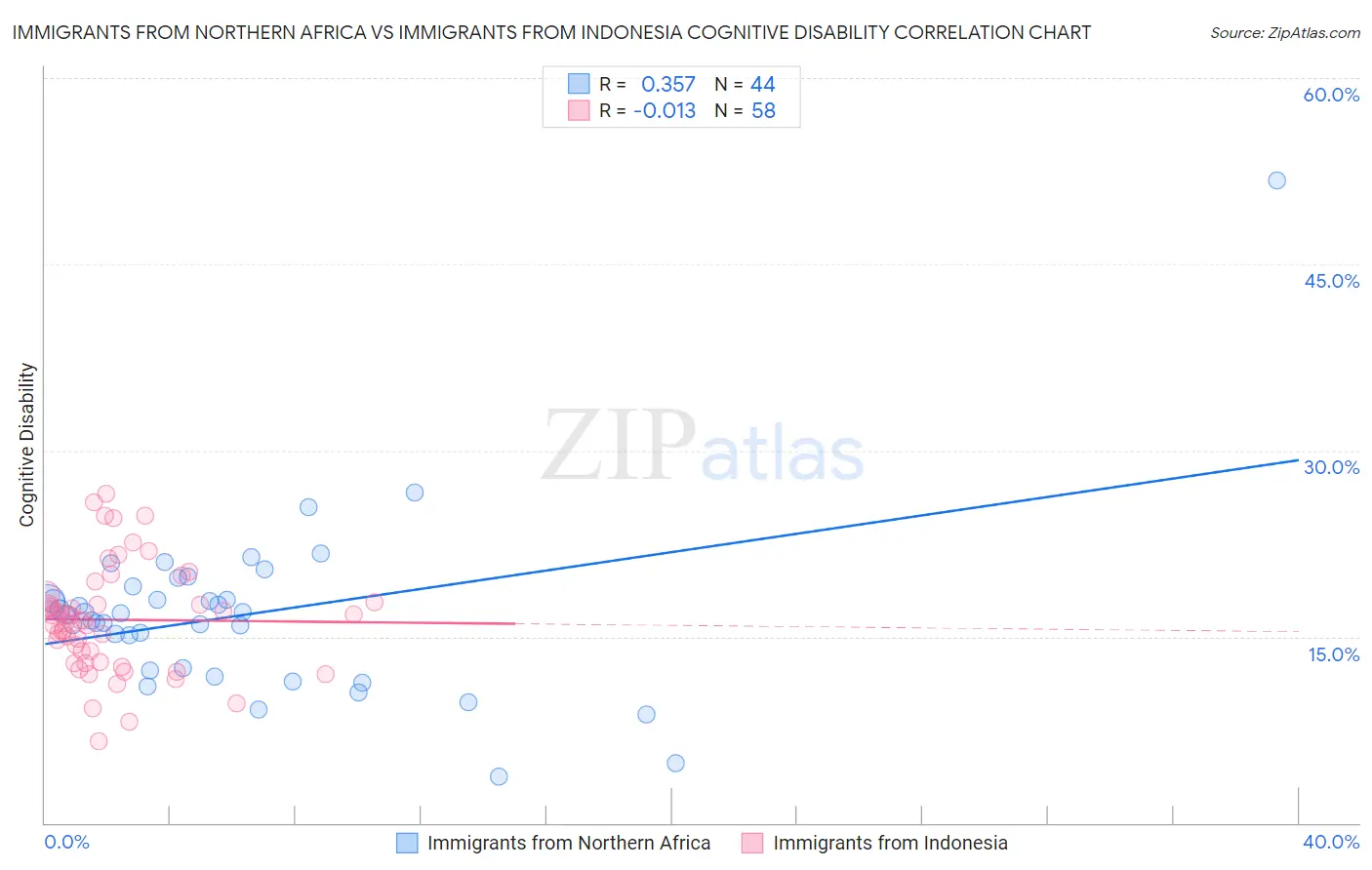 Immigrants from Northern Africa vs Immigrants from Indonesia Cognitive Disability