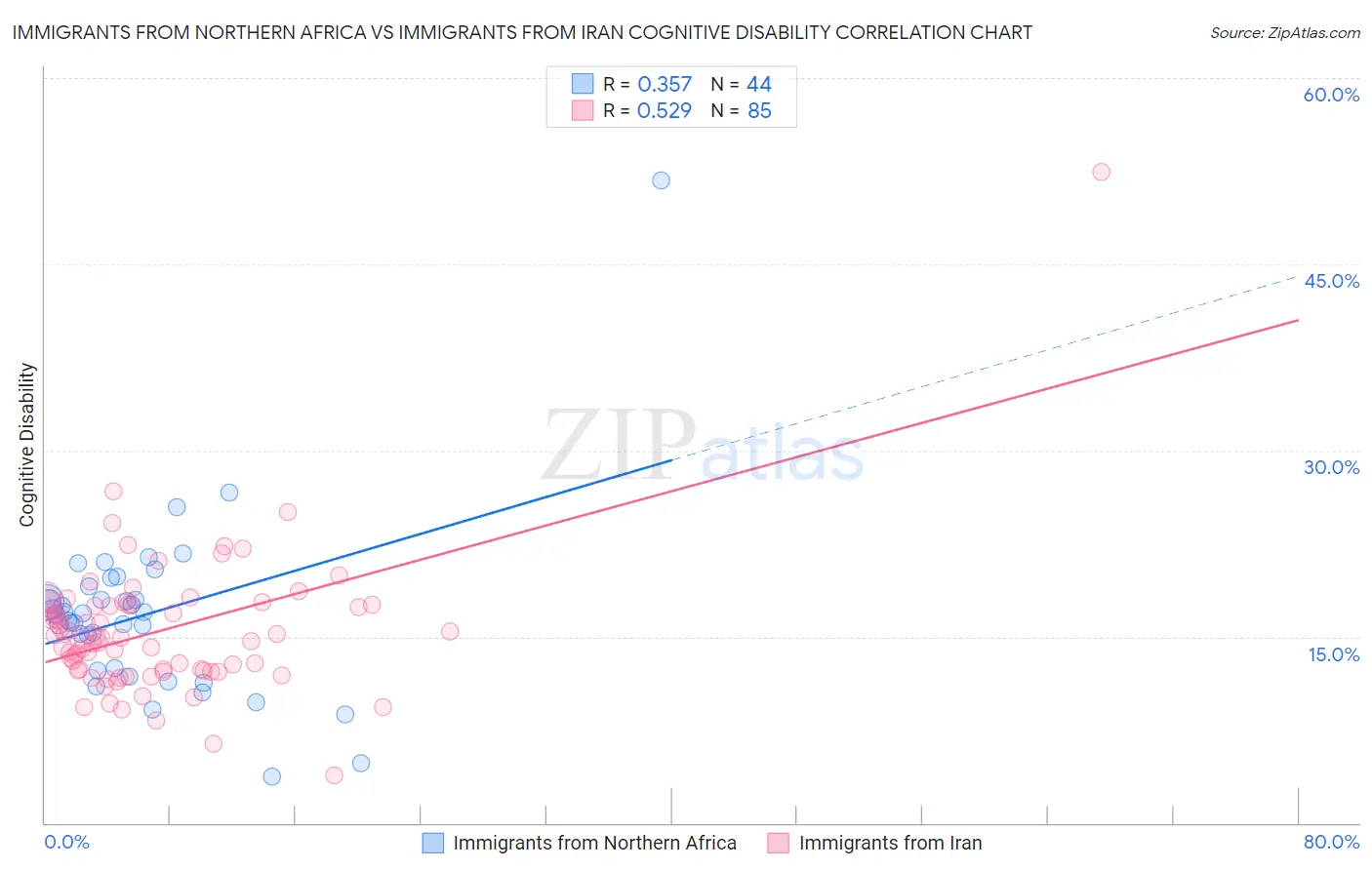 Immigrants from Northern Africa vs Immigrants from Iran Cognitive Disability