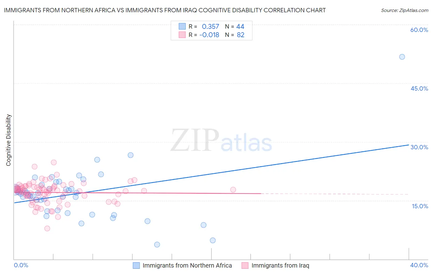 Immigrants from Northern Africa vs Immigrants from Iraq Cognitive Disability