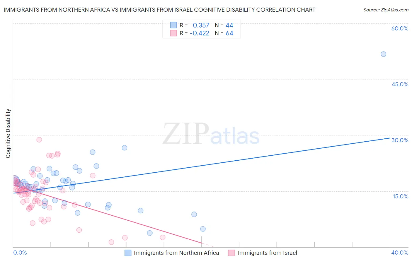 Immigrants from Northern Africa vs Immigrants from Israel Cognitive Disability