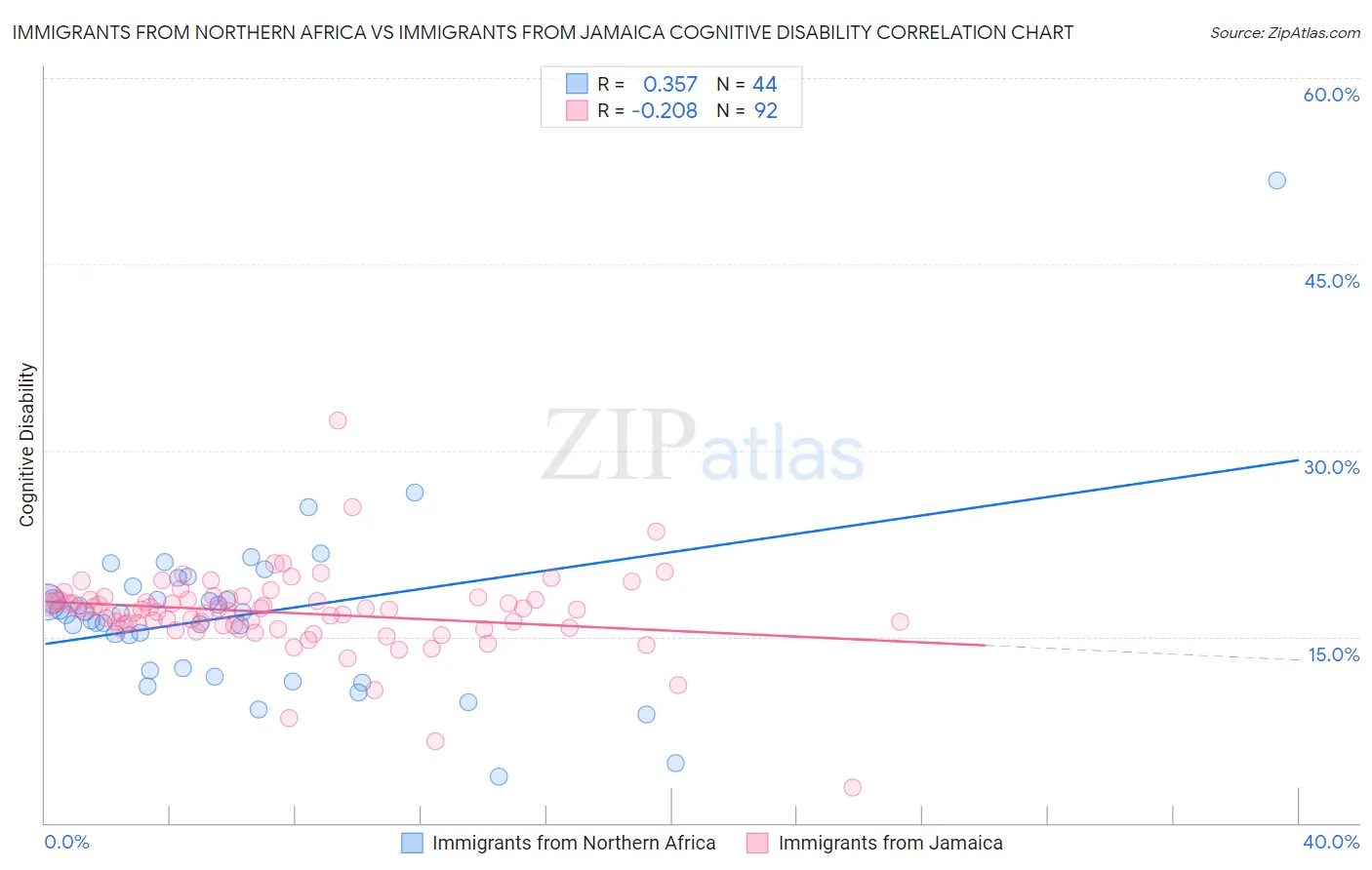 Immigrants from Northern Africa vs Immigrants from Jamaica Cognitive Disability