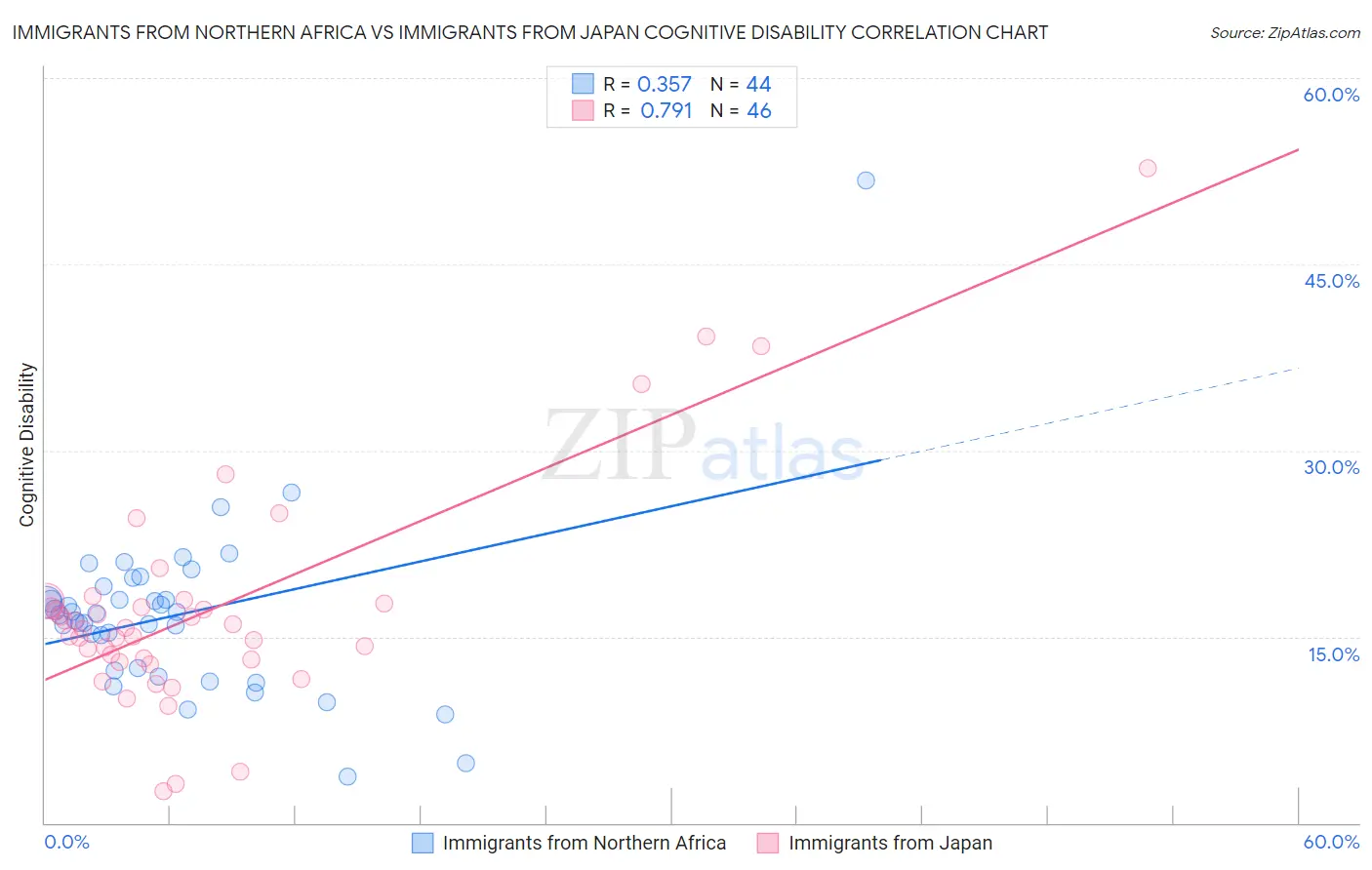 Immigrants from Northern Africa vs Immigrants from Japan Cognitive Disability