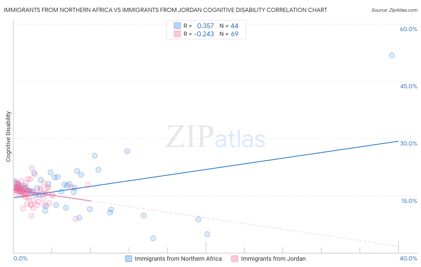 Immigrants from Northern Africa vs Immigrants from Jordan Cognitive Disability