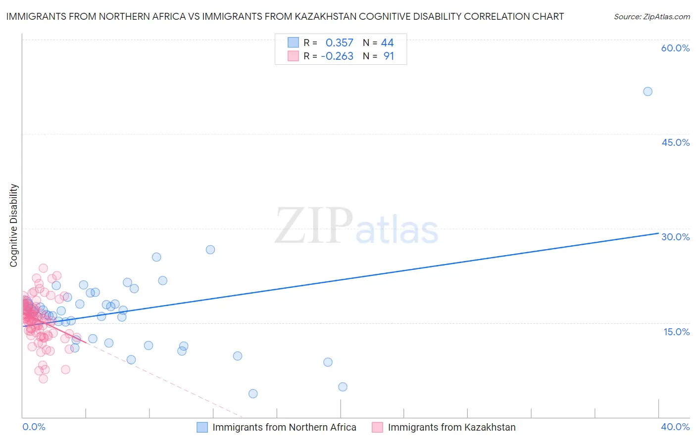 Immigrants from Northern Africa vs Immigrants from Kazakhstan Cognitive Disability