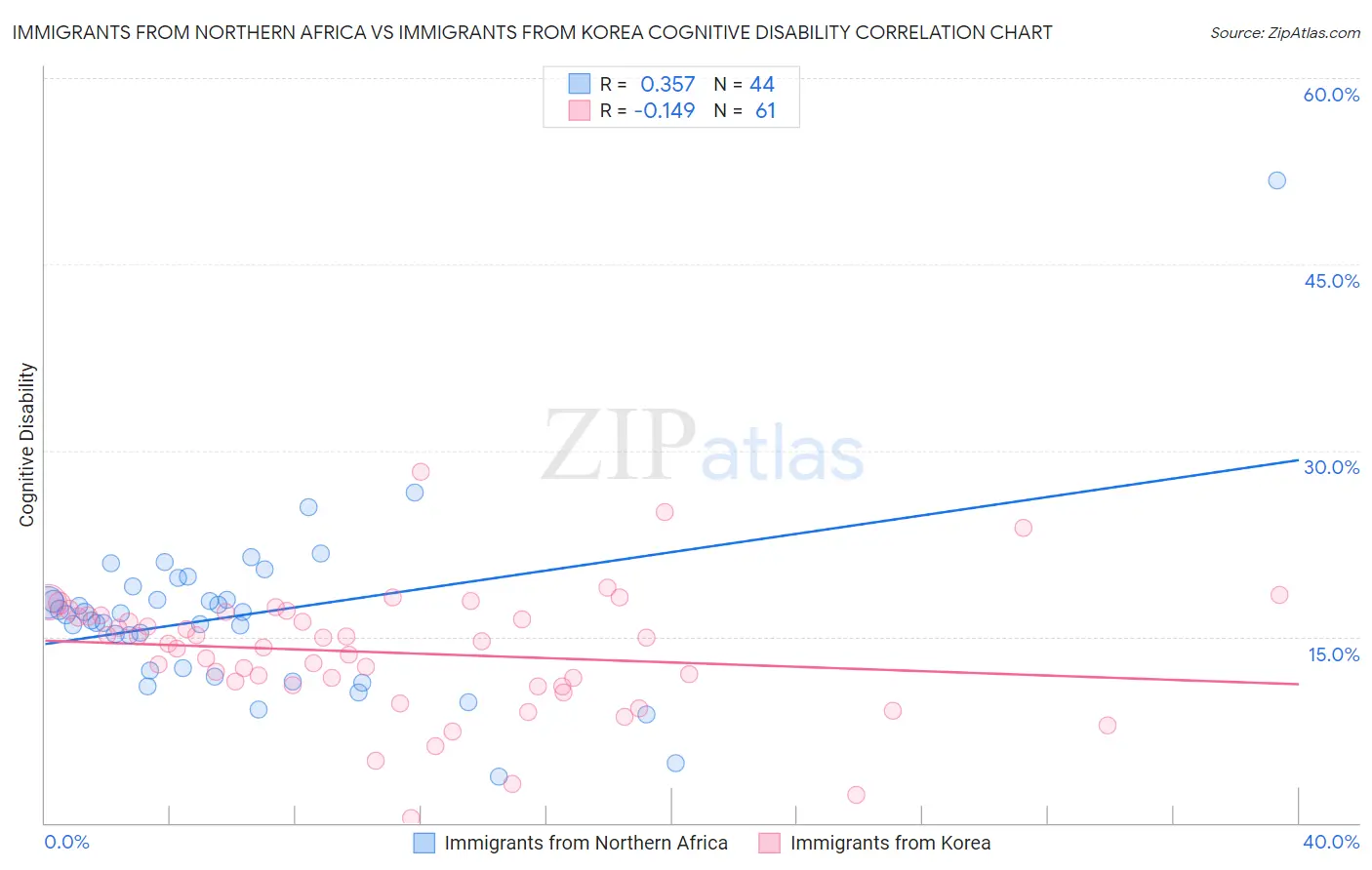 Immigrants from Northern Africa vs Immigrants from Korea Cognitive Disability