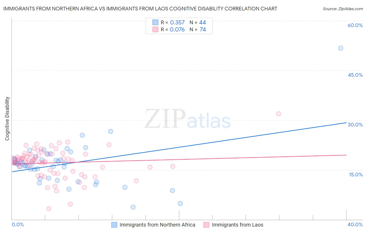 Immigrants from Northern Africa vs Immigrants from Laos Cognitive Disability