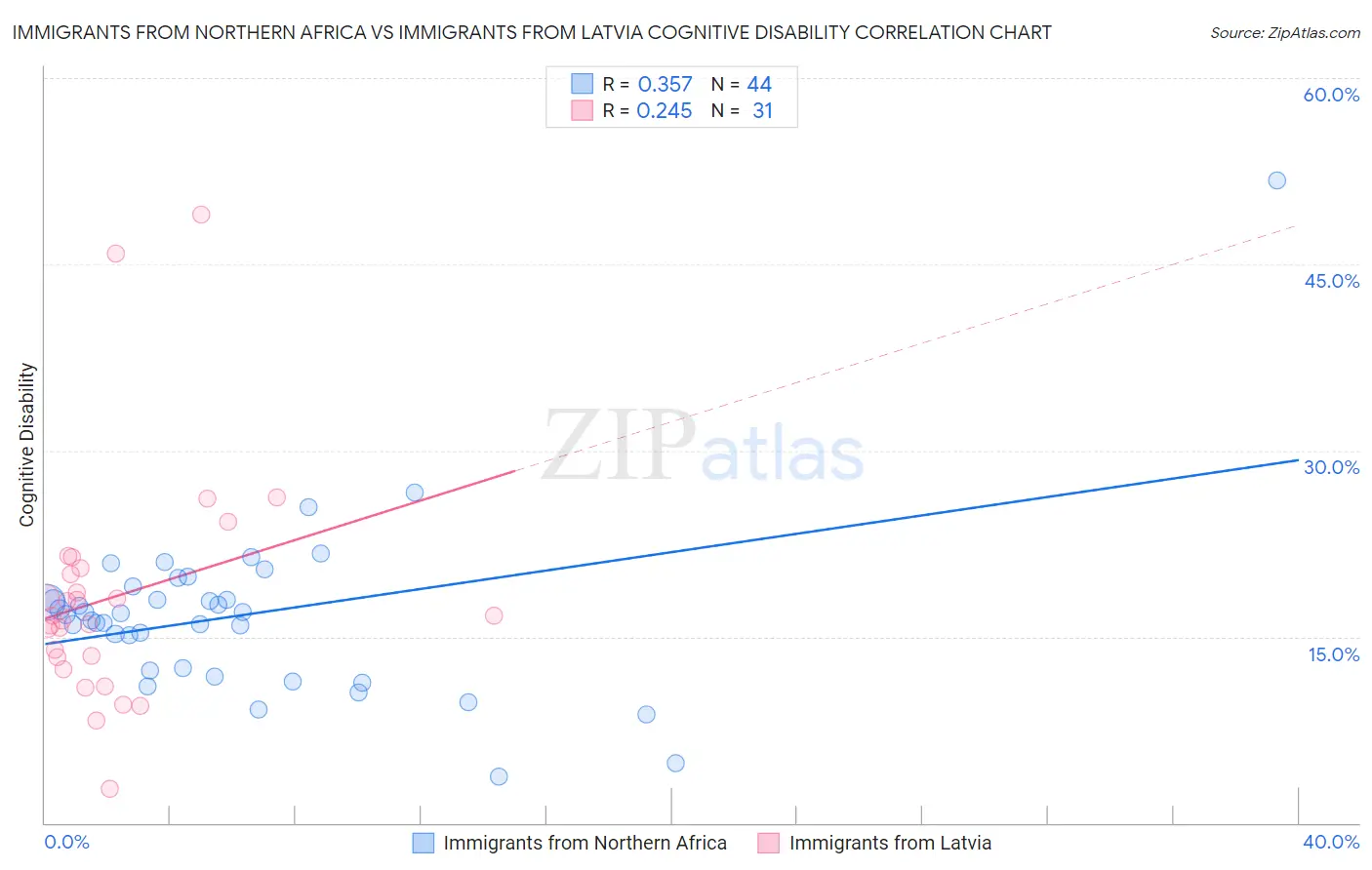 Immigrants from Northern Africa vs Immigrants from Latvia Cognitive Disability