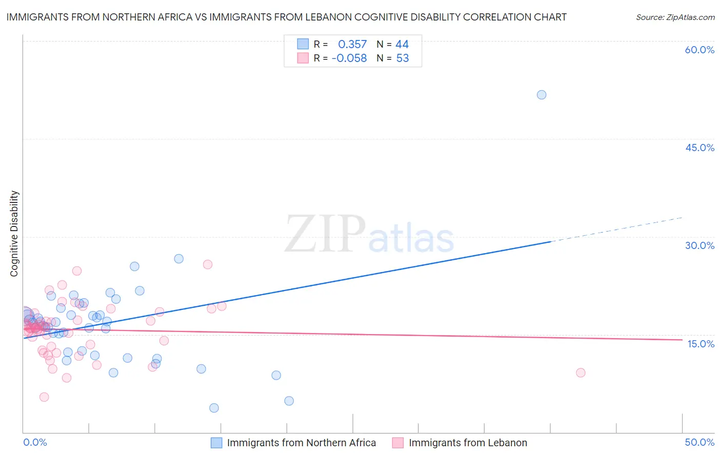 Immigrants from Northern Africa vs Immigrants from Lebanon Cognitive Disability