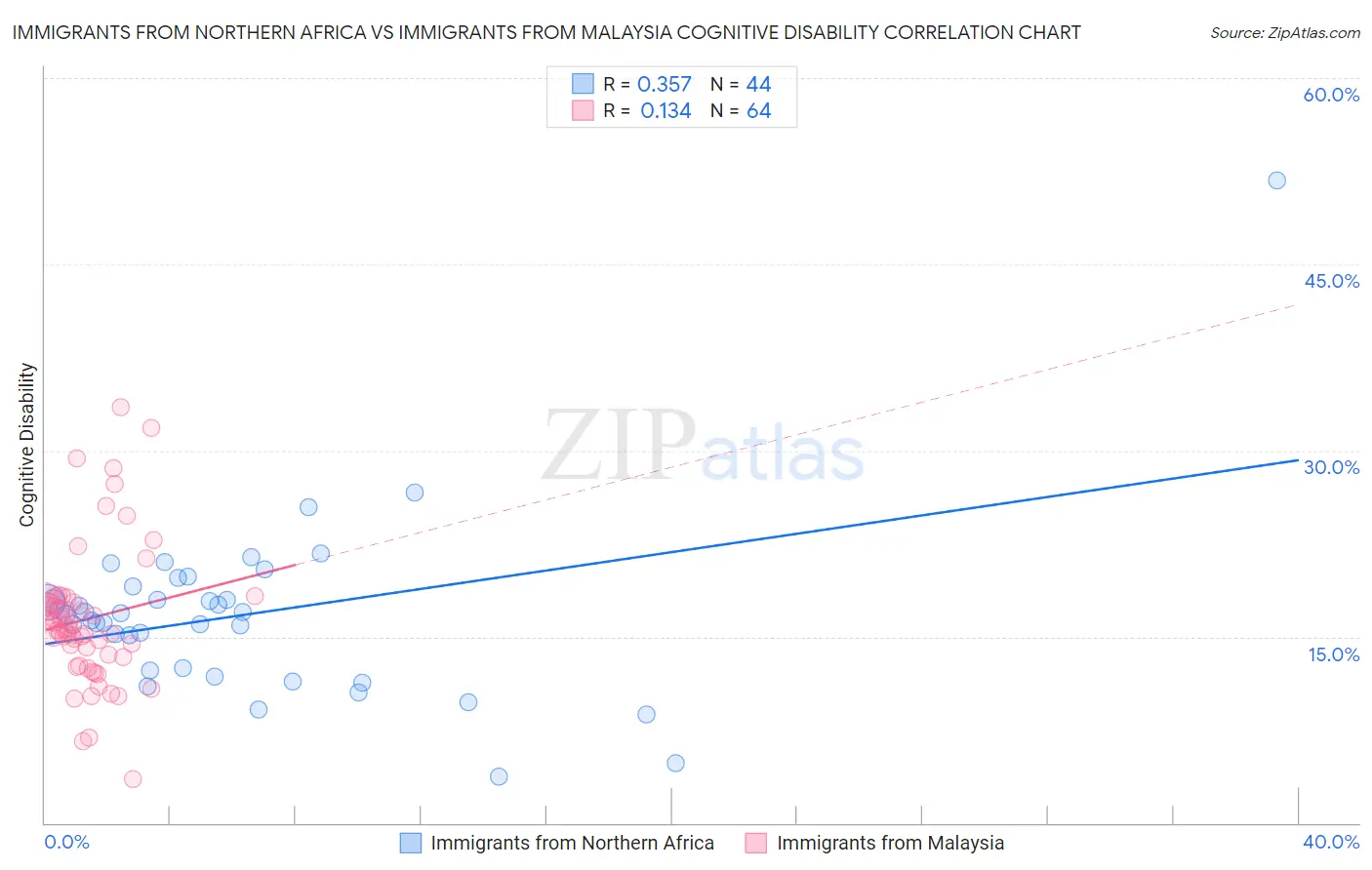 Immigrants from Northern Africa vs Immigrants from Malaysia Cognitive Disability