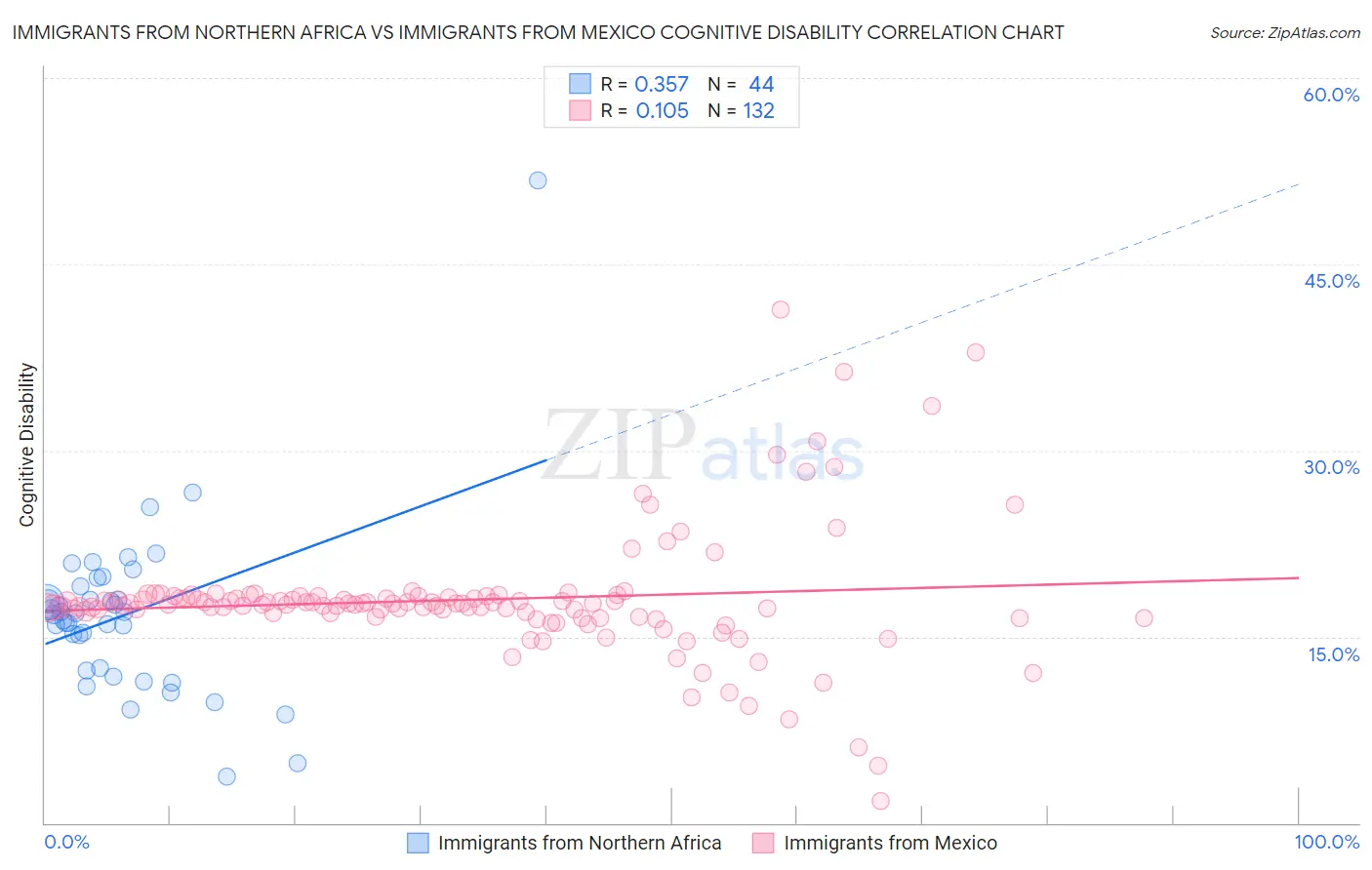Immigrants from Northern Africa vs Immigrants from Mexico Cognitive Disability