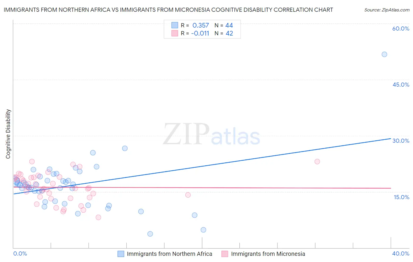 Immigrants from Northern Africa vs Immigrants from Micronesia Cognitive Disability