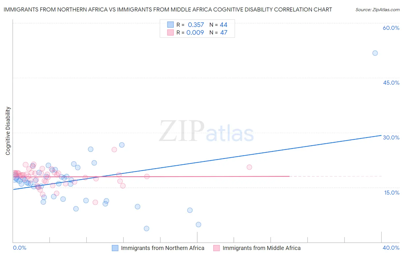 Immigrants from Northern Africa vs Immigrants from Middle Africa Cognitive Disability