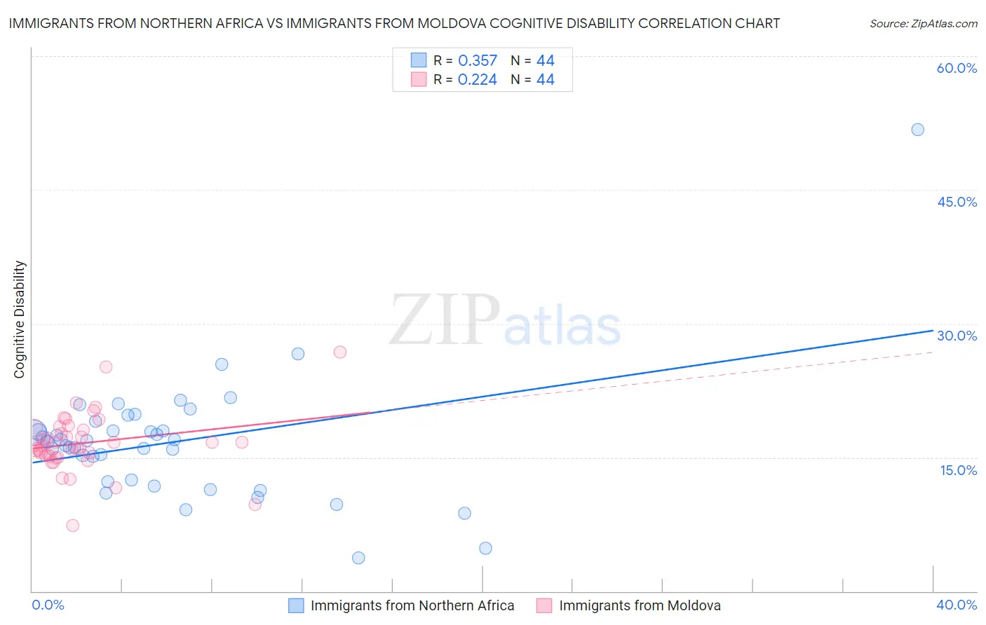 Immigrants from Northern Africa vs Immigrants from Moldova Cognitive Disability