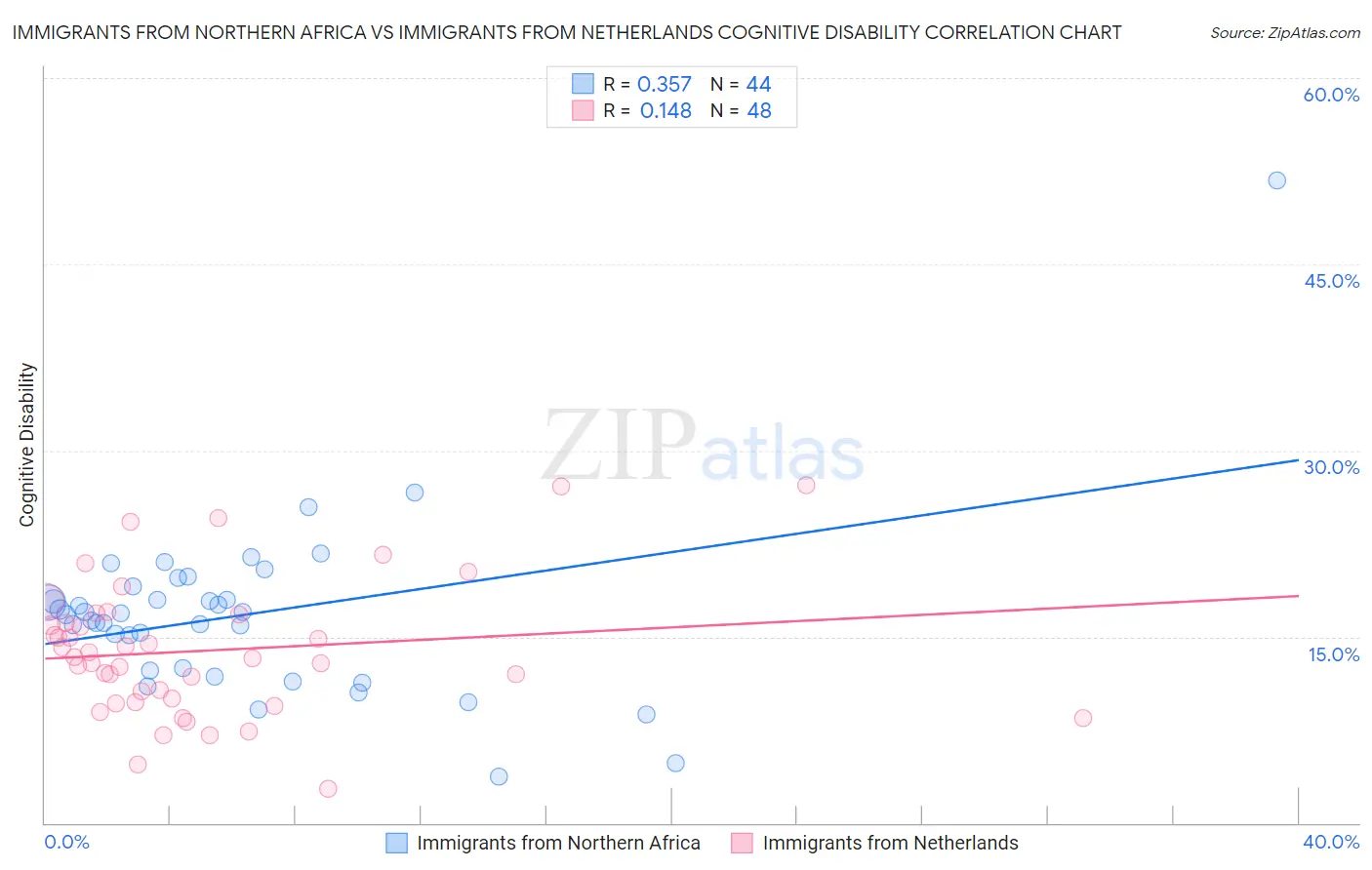 Immigrants from Northern Africa vs Immigrants from Netherlands Cognitive Disability