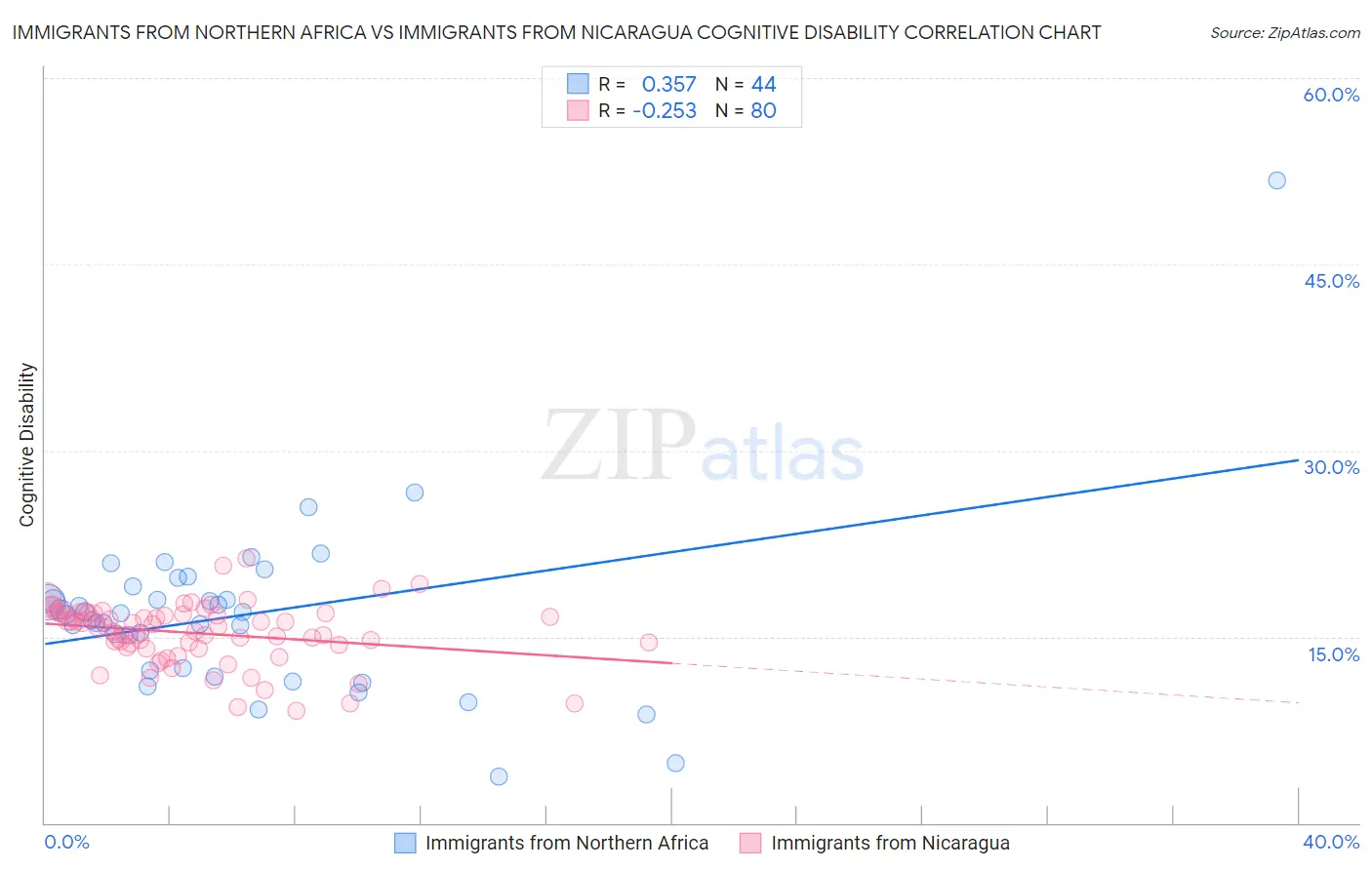 Immigrants from Northern Africa vs Immigrants from Nicaragua Cognitive Disability