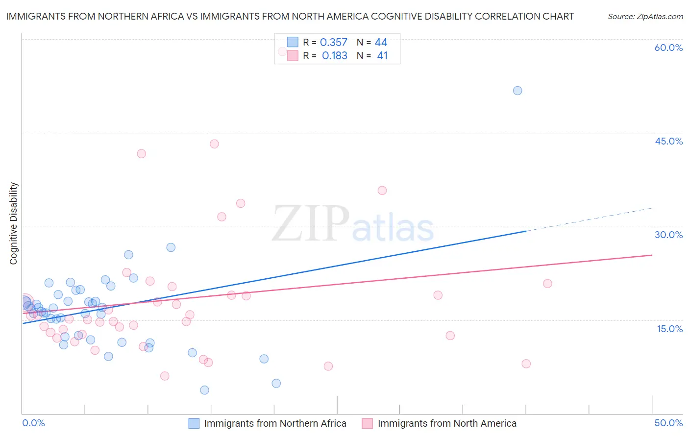 Immigrants from Northern Africa vs Immigrants from North America Cognitive Disability
