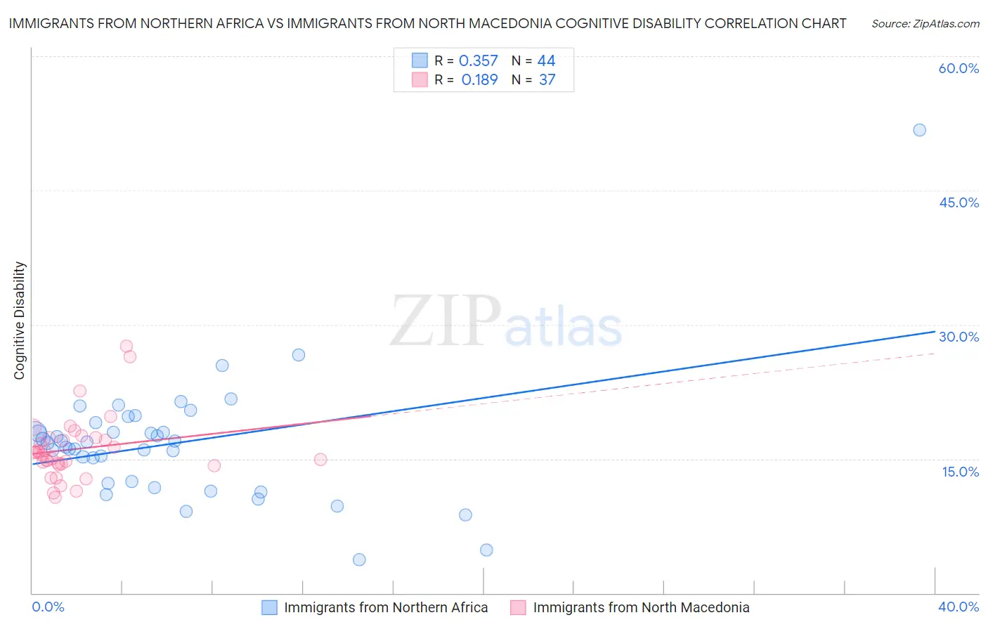 Immigrants from Northern Africa vs Immigrants from North Macedonia Cognitive Disability
