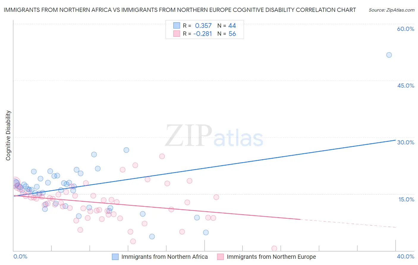 Immigrants from Northern Africa vs Immigrants from Northern Europe Cognitive Disability