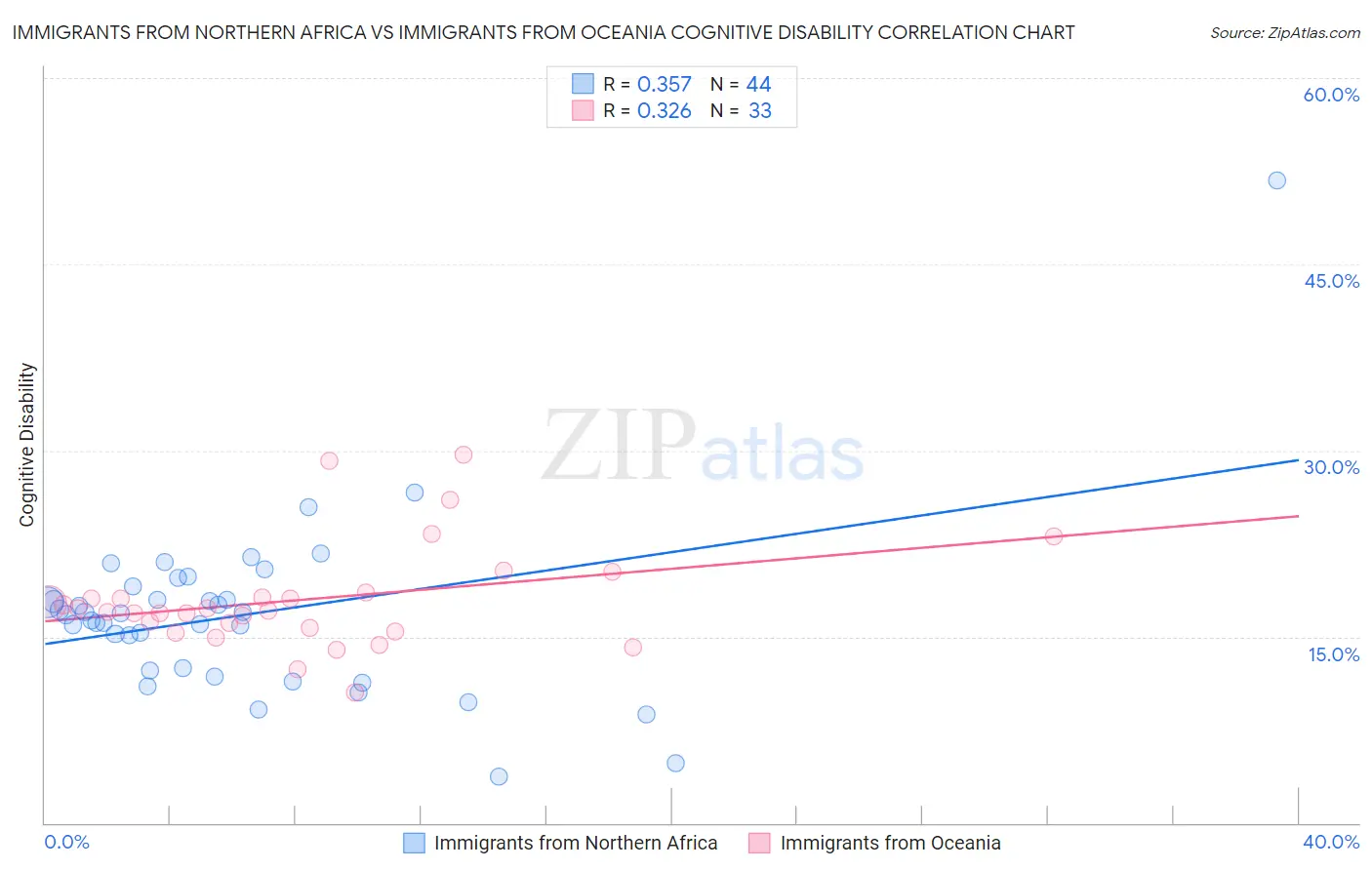 Immigrants from Northern Africa vs Immigrants from Oceania Cognitive Disability