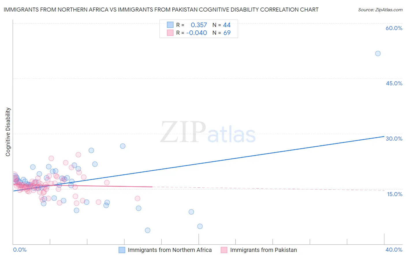 Immigrants from Northern Africa vs Immigrants from Pakistan Cognitive Disability