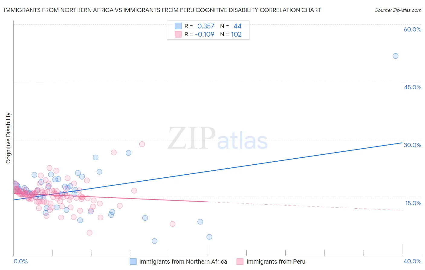 Immigrants from Northern Africa vs Immigrants from Peru Cognitive Disability
