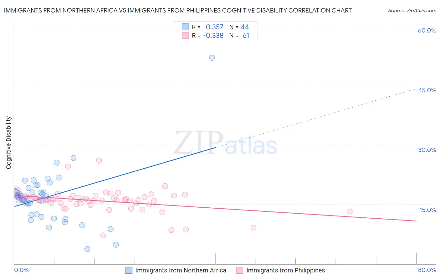 Immigrants from Northern Africa vs Immigrants from Philippines Cognitive Disability