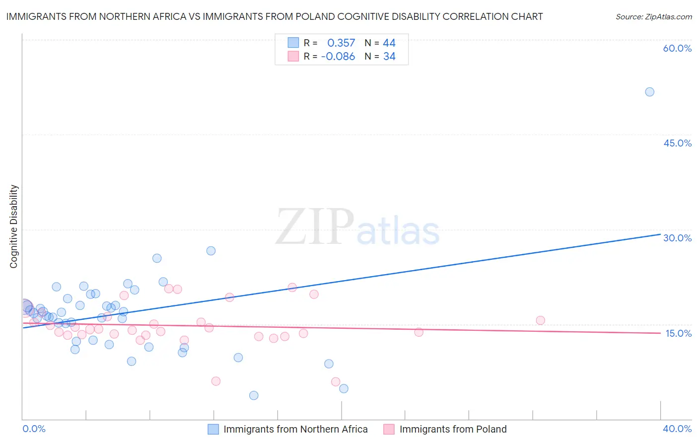 Immigrants from Northern Africa vs Immigrants from Poland Cognitive Disability