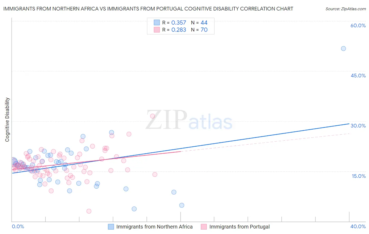 Immigrants from Northern Africa vs Immigrants from Portugal Cognitive Disability