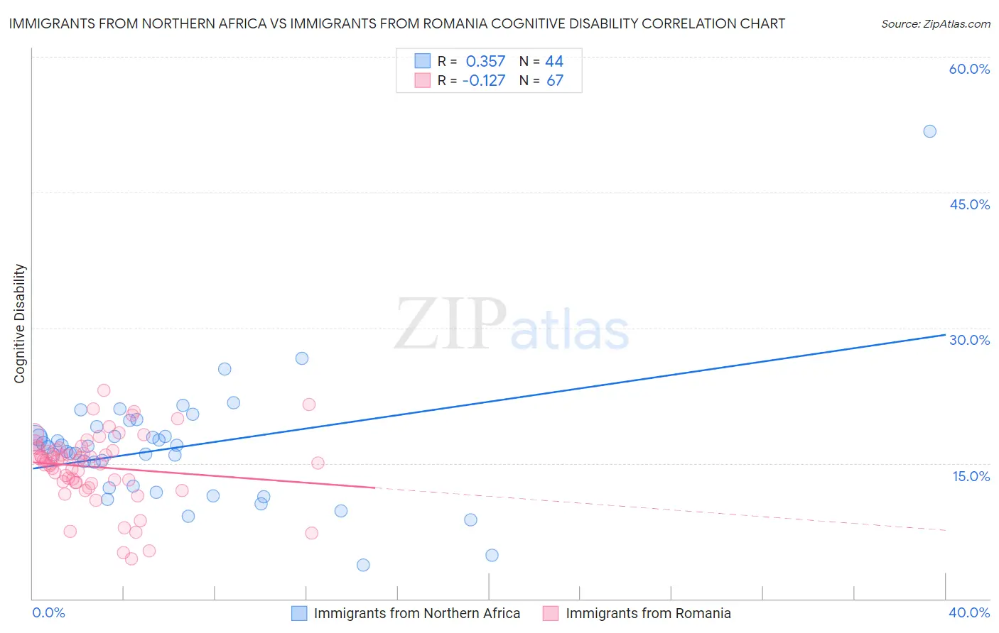 Immigrants from Northern Africa vs Immigrants from Romania Cognitive Disability