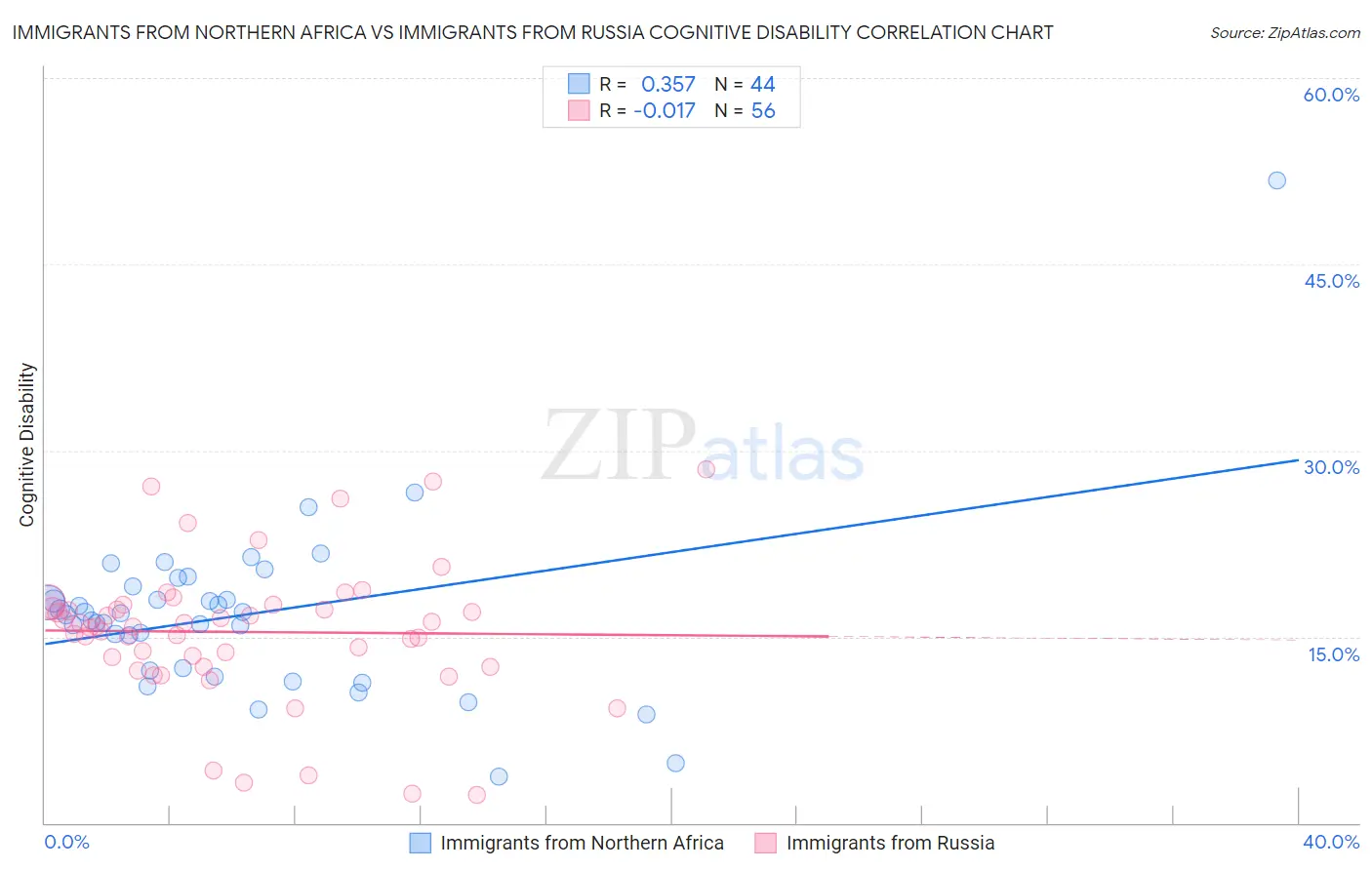 Immigrants from Northern Africa vs Immigrants from Russia Cognitive Disability