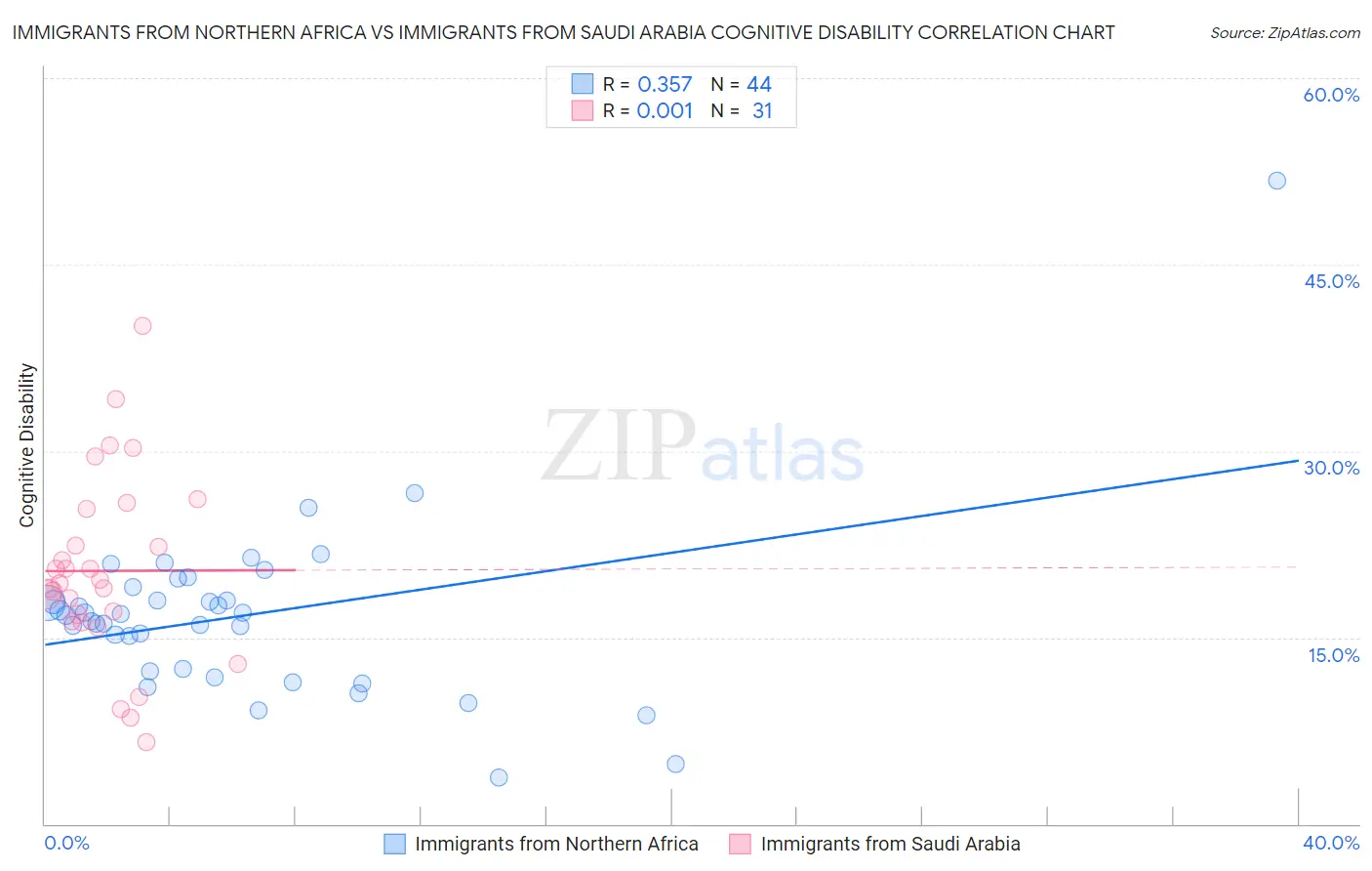 Immigrants from Northern Africa vs Immigrants from Saudi Arabia Cognitive Disability