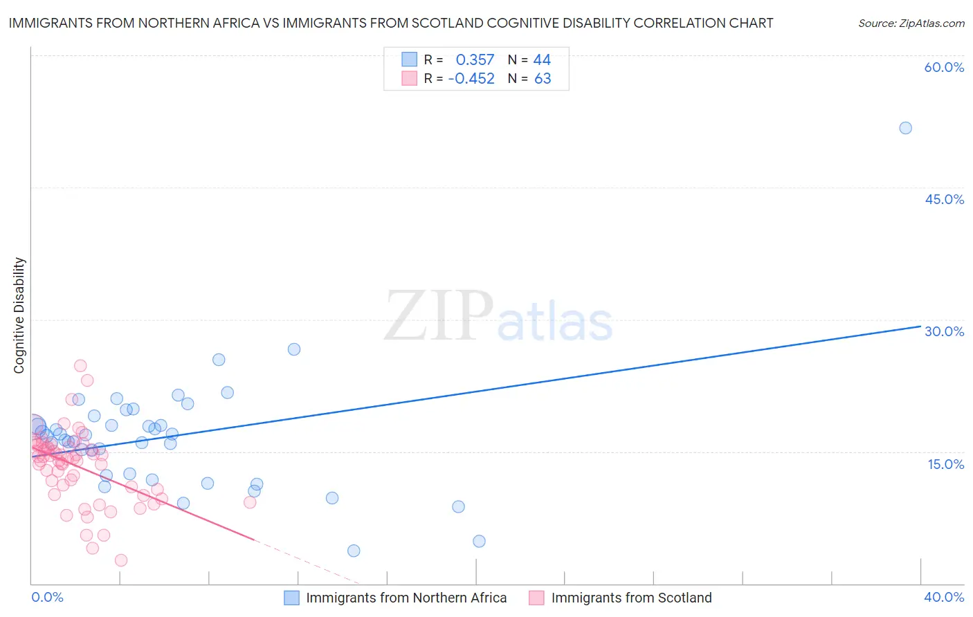 Immigrants from Northern Africa vs Immigrants from Scotland Cognitive Disability