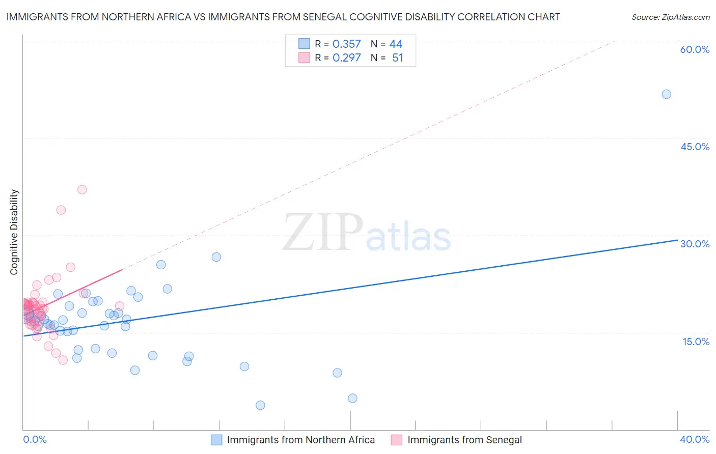 Immigrants from Northern Africa vs Immigrants from Senegal Cognitive Disability