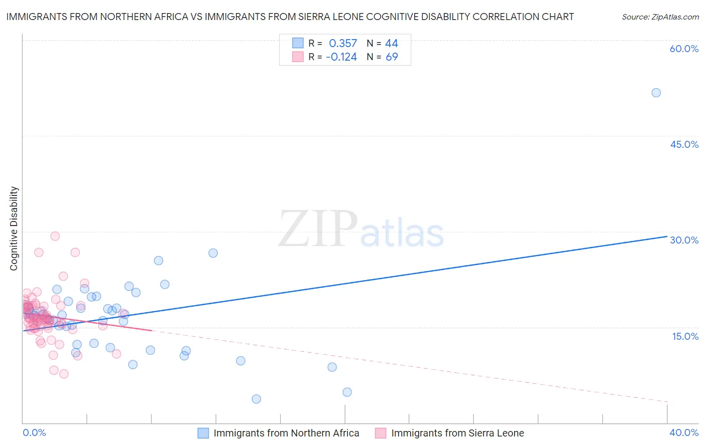 Immigrants from Northern Africa vs Immigrants from Sierra Leone Cognitive Disability