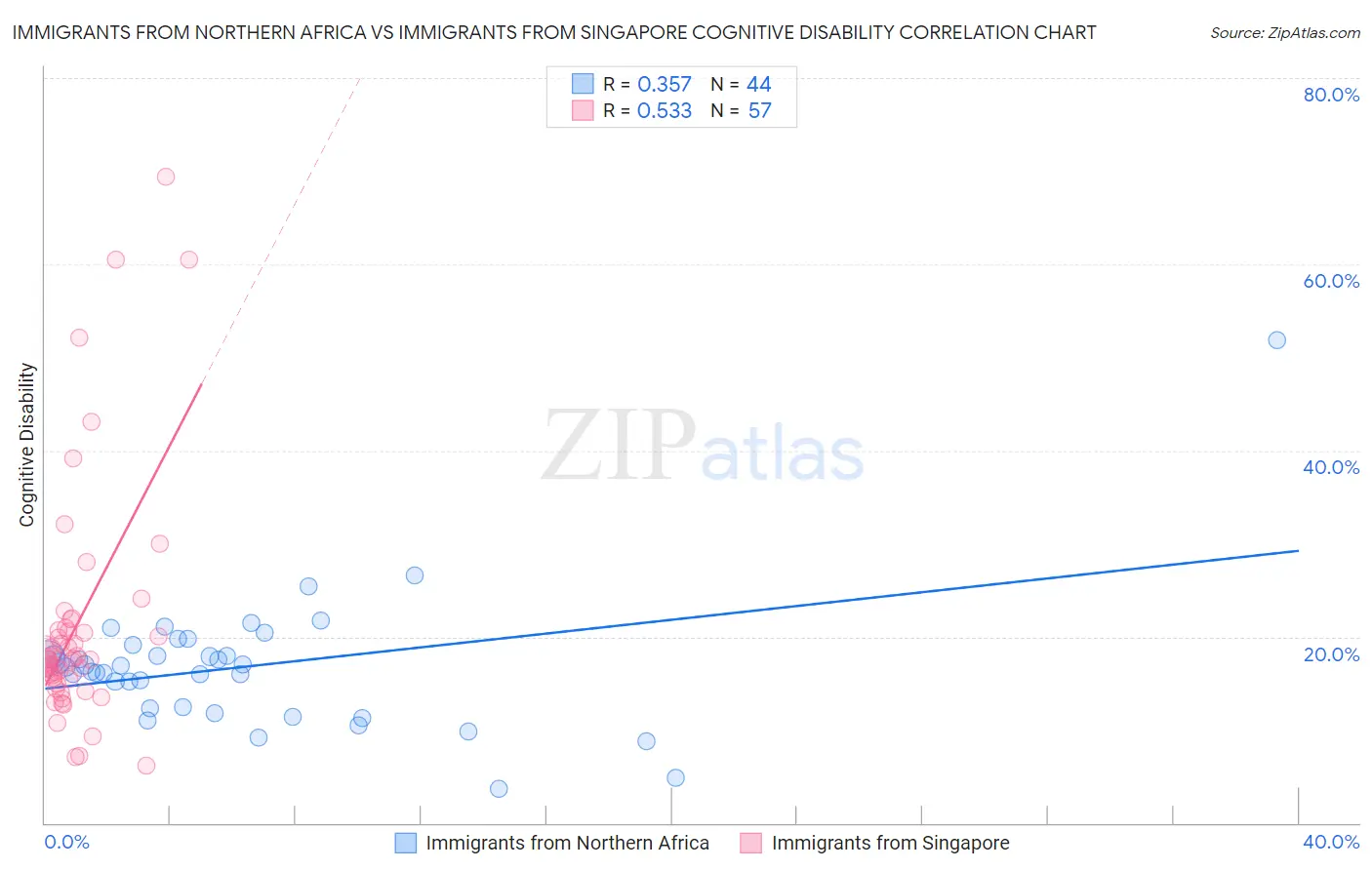 Immigrants from Northern Africa vs Immigrants from Singapore Cognitive Disability