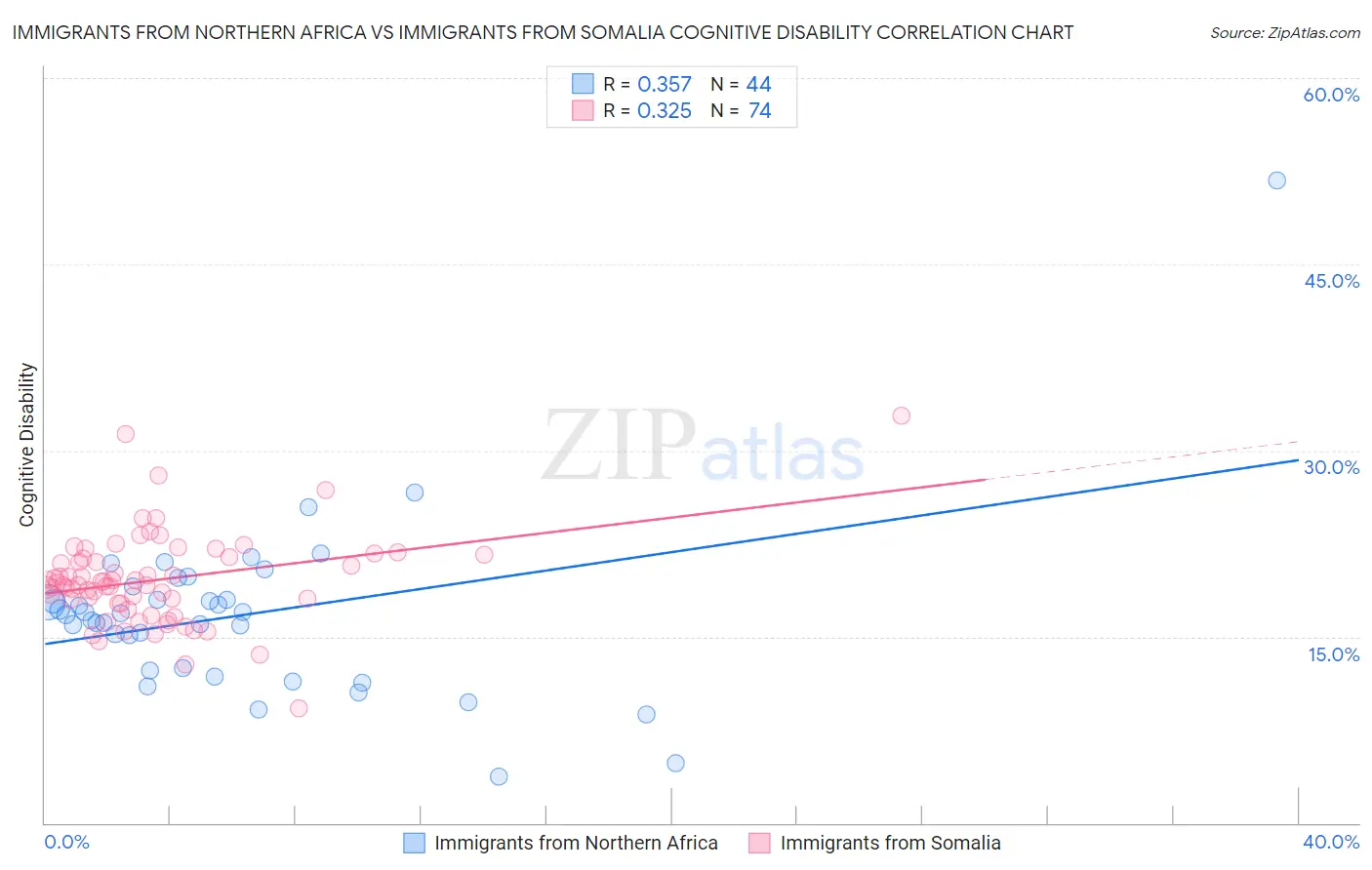 Immigrants from Northern Africa vs Immigrants from Somalia Cognitive Disability