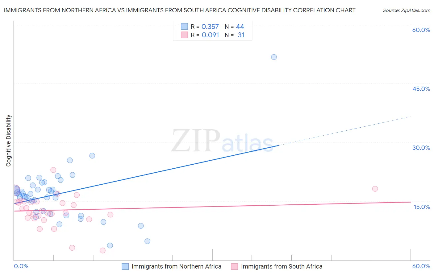 Immigrants from Northern Africa vs Immigrants from South Africa Cognitive Disability