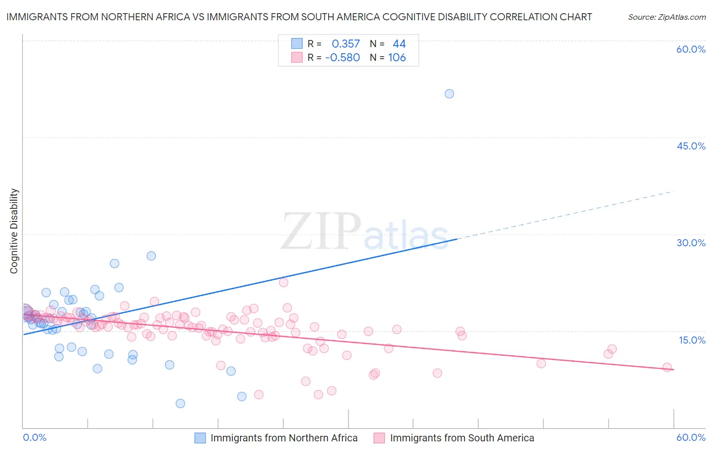 Immigrants from Northern Africa vs Immigrants from South America Cognitive Disability