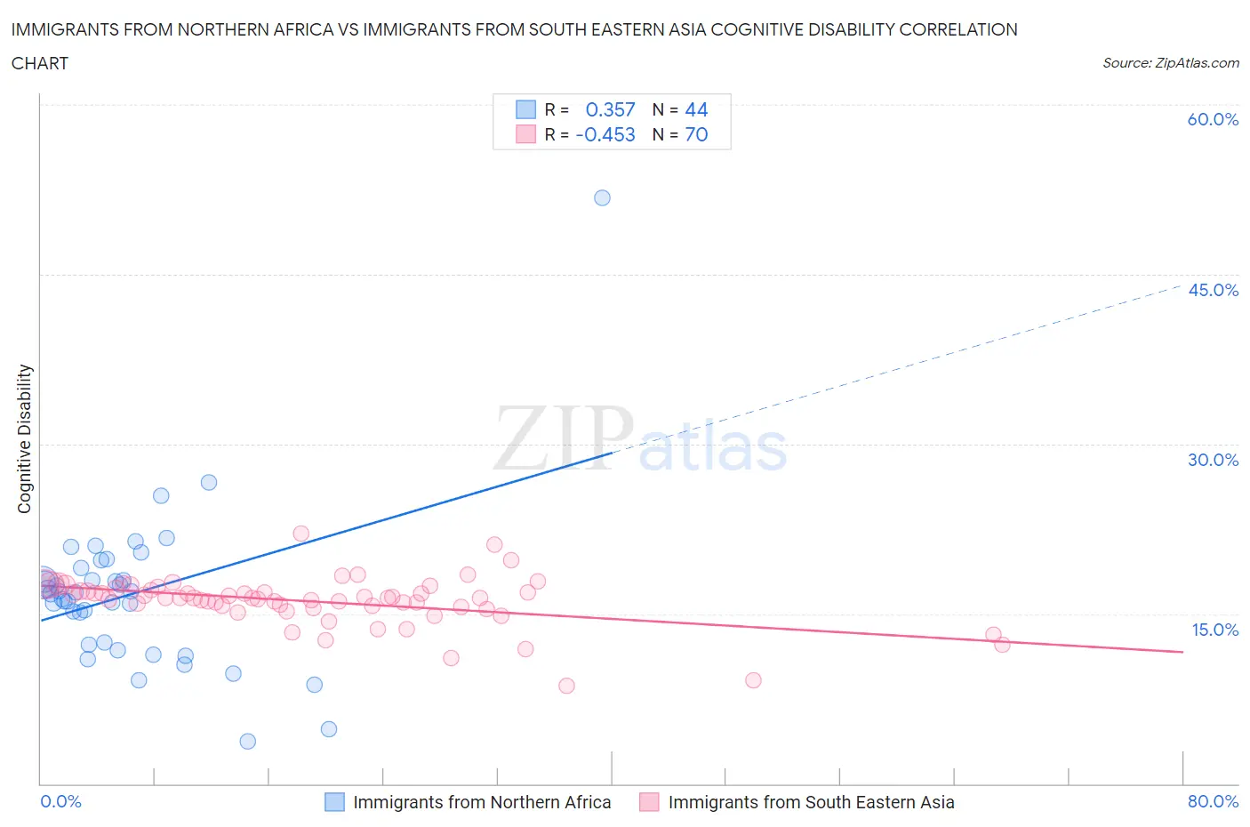 Immigrants from Northern Africa vs Immigrants from South Eastern Asia Cognitive Disability