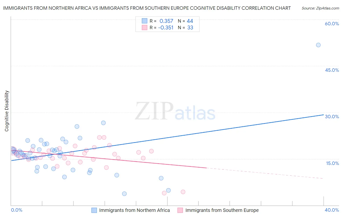Immigrants from Northern Africa vs Immigrants from Southern Europe Cognitive Disability